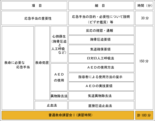 本部町今帰仁村消防組合消防本部 救命講習について 普通救命講習の流れ